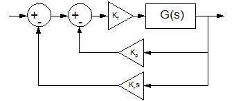 A Feedback Diagram