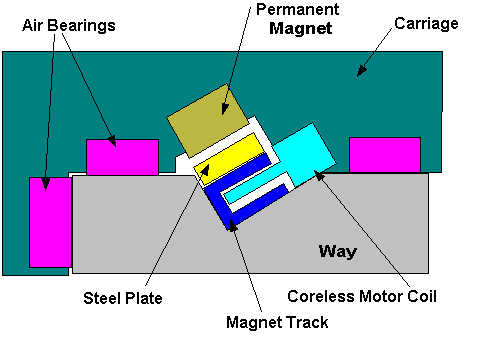 coreless_carriage1.gif (8302 bytes)