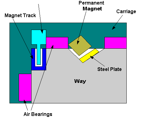 coreless_carriage2.gif (8679 bytes)