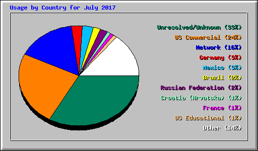 Usage by Country for July 2017