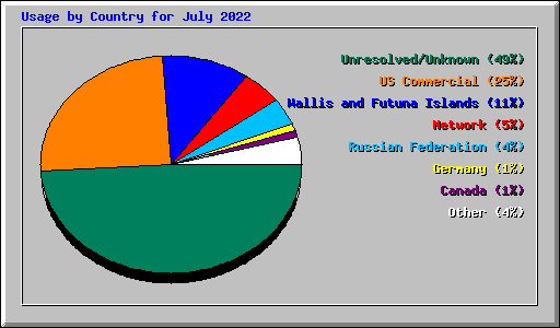 Usage by Country for July 2022