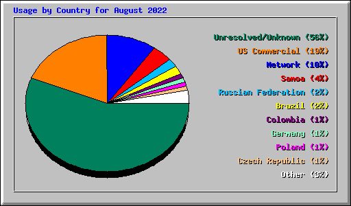 Usage by Country for August 2022