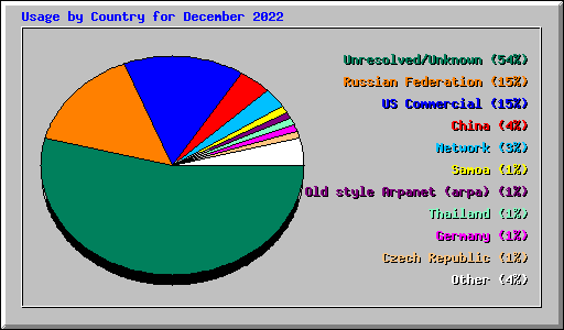 Usage by Country for December 2022