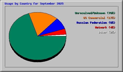 Usage by Country for September 2025