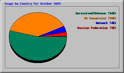 Usage by Country for October 2025