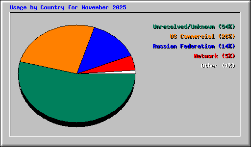 Usage by Country for November 2025