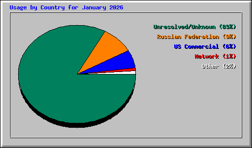 Usage by Country for January 2026