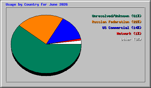 Usage by Country for June 2026