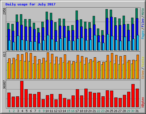 Daily usage for July 2017