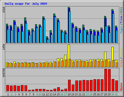 Daily usage for July 2022