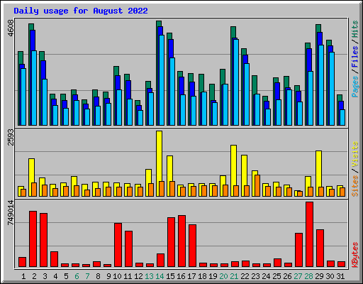 Daily usage for August 2022