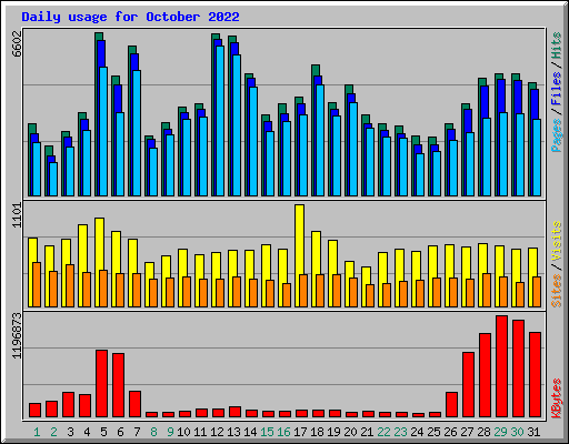 Daily usage for October 2022