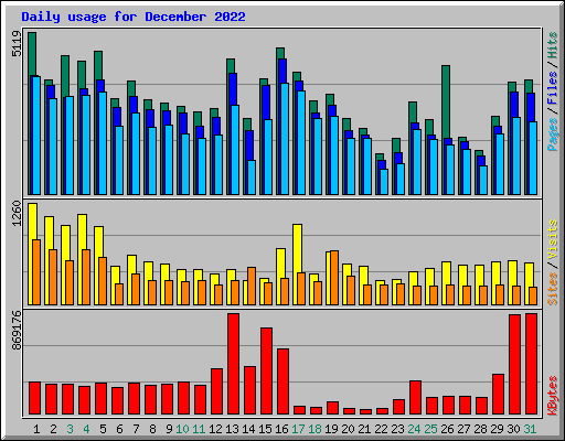 Daily usage for December 2022