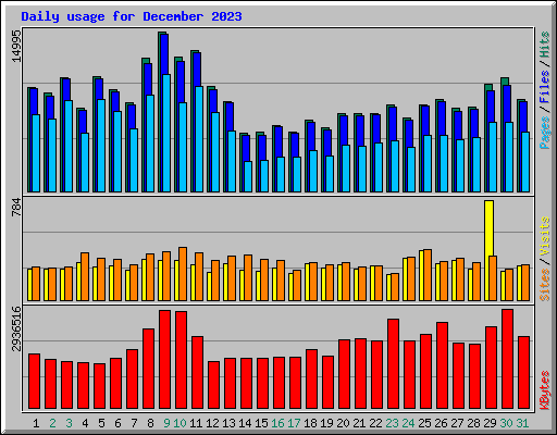 Daily usage for December 2023