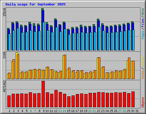 Daily usage for September 2025