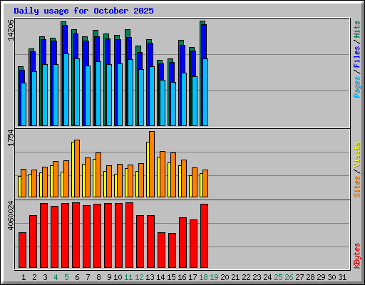 Daily usage for October 2025