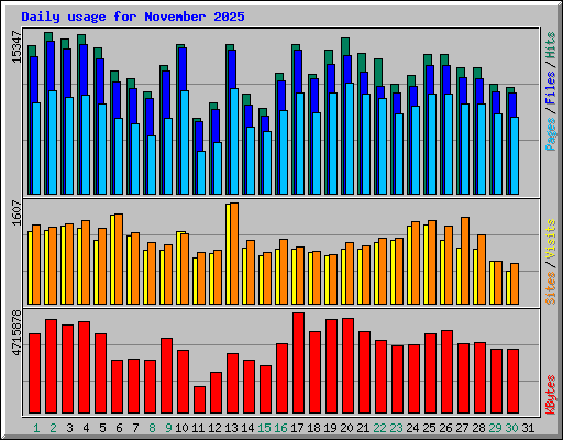 Daily usage for November 2025