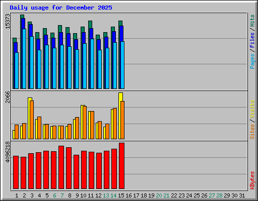 Daily usage for December 2025