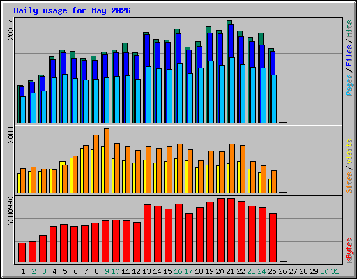 Daily usage for May 2026