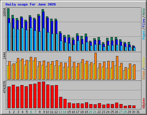 Daily usage for June 2026