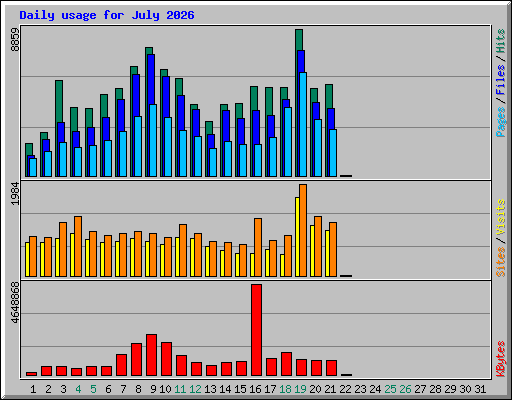 Daily usage for July 2026