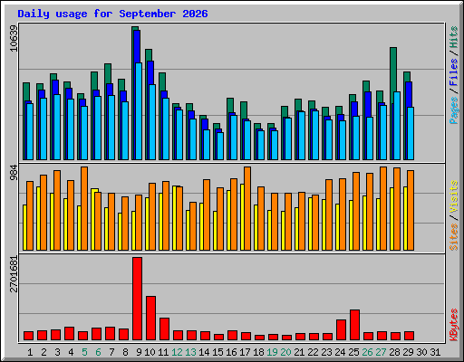 Daily usage for September 2026
