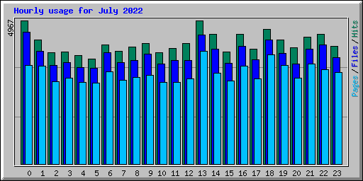 Hourly usage for July 2022