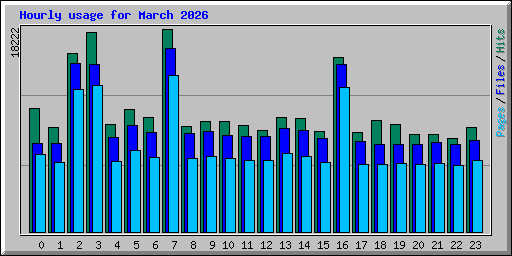 Hourly usage for March 2026