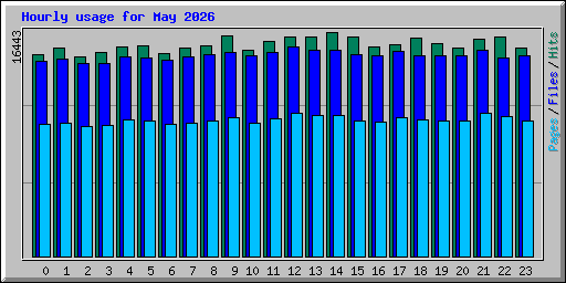 Hourly usage for May 2026