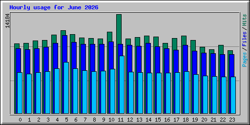 Hourly usage for June 2026